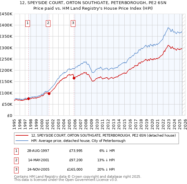 12, SPEYSIDE COURT, ORTON SOUTHGATE, PETERBOROUGH, PE2 6SN: Price paid vs HM Land Registry's House Price Index