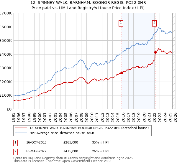 12, SPINNEY WALK, BARNHAM, BOGNOR REGIS, PO22 0HR: Price paid vs HM Land Registry's House Price Index