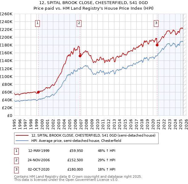 12, SPITAL BROOK CLOSE, CHESTERFIELD, S41 0GD: Price paid vs HM Land Registry's House Price Index