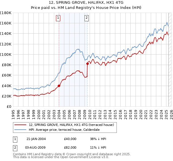 12, SPRING GROVE, HALIFAX, HX1 4TG: Price paid vs HM Land Registry's House Price Index