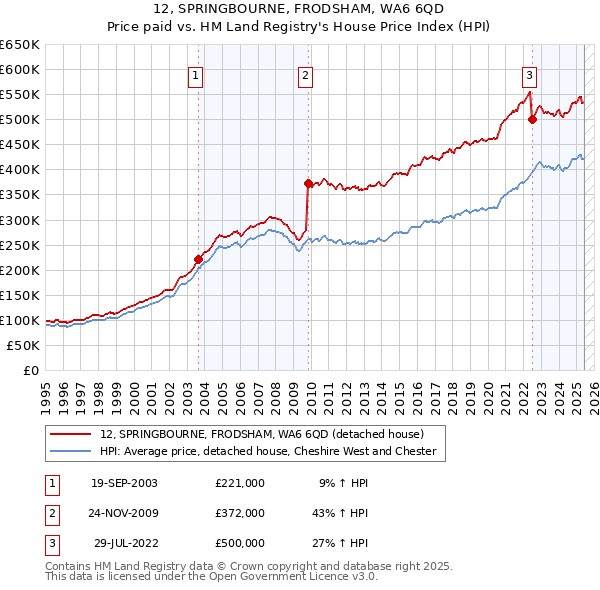 12, SPRINGBOURNE, FRODSHAM, WA6 6QD: Price paid vs HM Land Registry's House Price Index