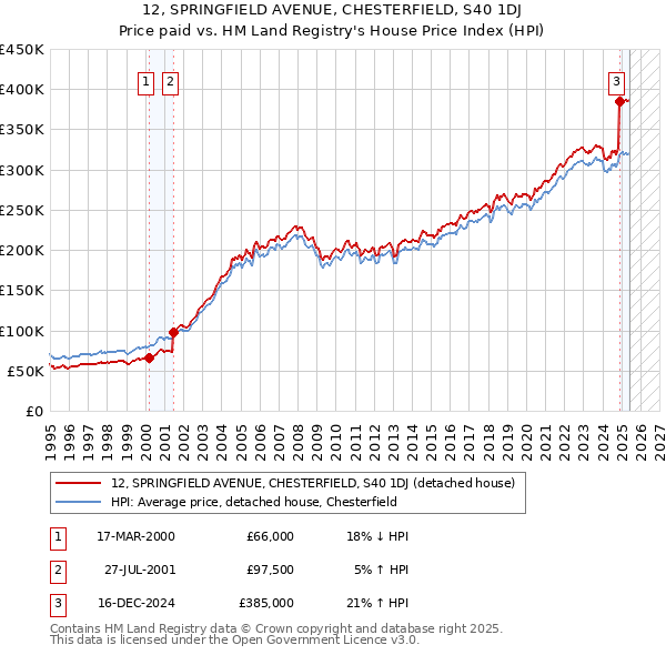 12, SPRINGFIELD AVENUE, CHESTERFIELD, S40 1DJ: Price paid vs HM Land Registry's House Price Index
