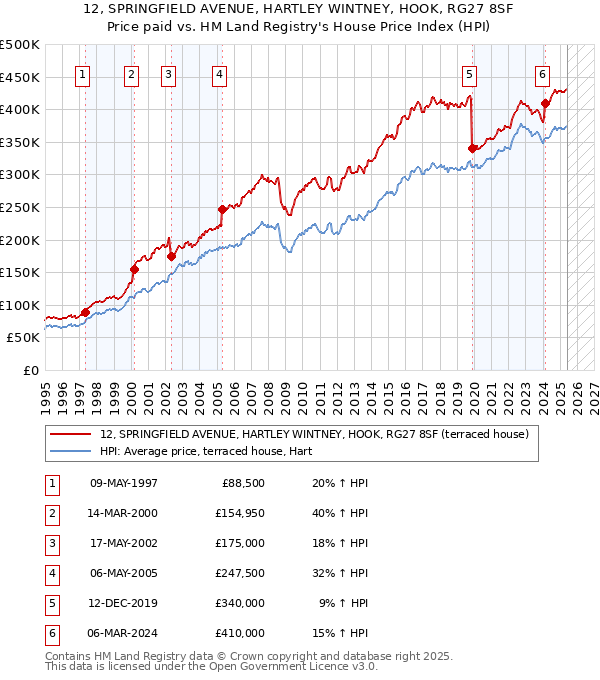 12, SPRINGFIELD AVENUE, HARTLEY WINTNEY, HOOK, RG27 8SF: Price paid vs HM Land Registry's House Price Index