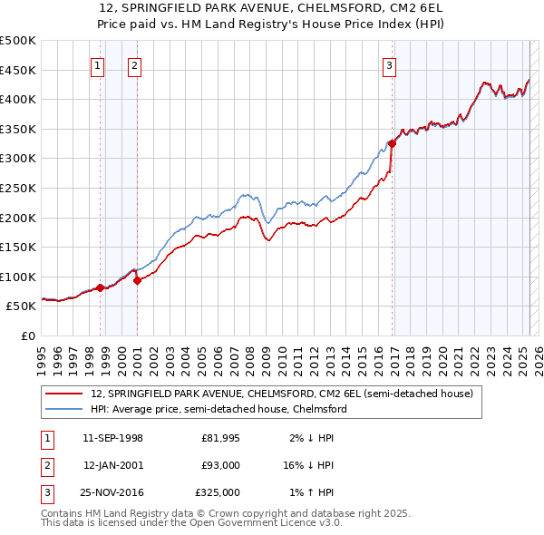 12, SPRINGFIELD PARK AVENUE, CHELMSFORD, CM2 6EL: Price paid vs HM Land Registry's House Price Index