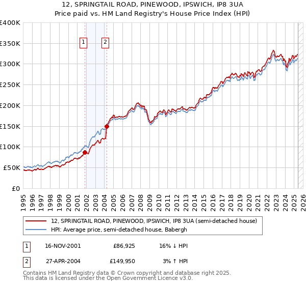 12, SPRINGTAIL ROAD, PINEWOOD, IPSWICH, IP8 3UA: Price paid vs HM Land Registry's House Price Index