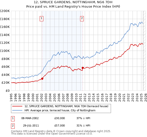 12, SPRUCE GARDENS, NOTTINGHAM, NG6 7DH: Price paid vs HM Land Registry's House Price Index