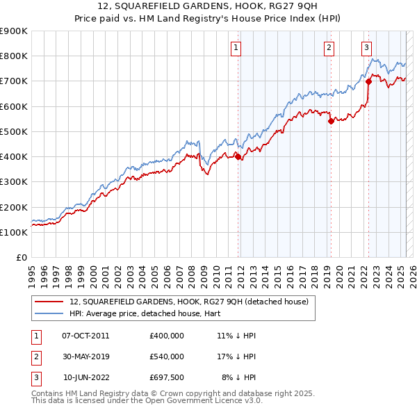 12, SQUAREFIELD GARDENS, HOOK, RG27 9QH: Price paid vs HM Land Registry's House Price Index