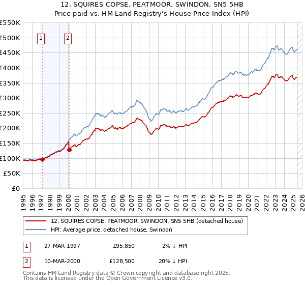 12, SQUIRES COPSE, PEATMOOR, SWINDON, SN5 5HB: Price paid vs HM Land Registry's House Price Index