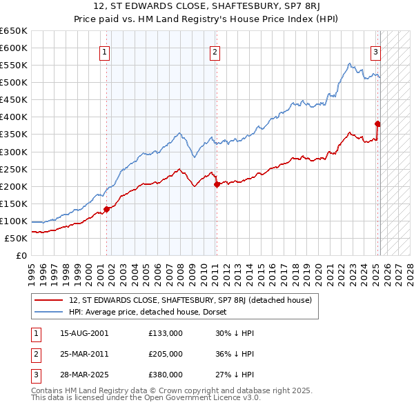 12, ST EDWARDS CLOSE, SHAFTESBURY, SP7 8RJ: Price paid vs HM Land Registry's House Price Index