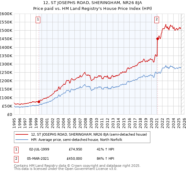 12, ST JOSEPHS ROAD, SHERINGHAM, NR26 8JA: Price paid vs HM Land Registry's House Price Index