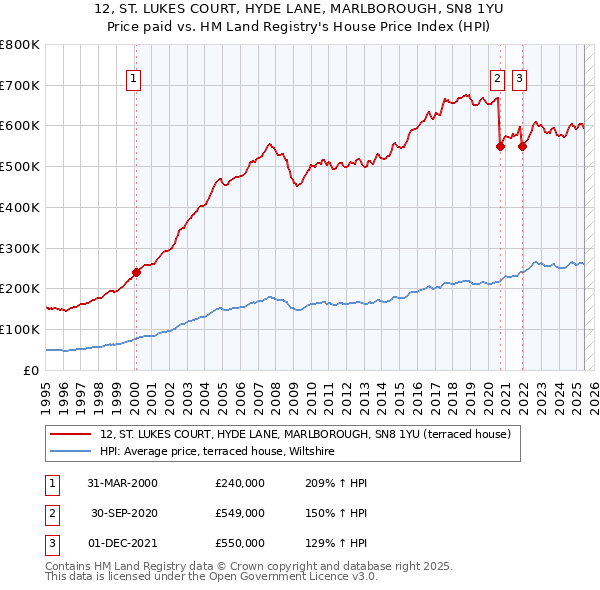 12, ST. LUKES COURT, HYDE LANE, MARLBOROUGH, SN8 1YU: Price paid vs HM Land Registry's House Price Index