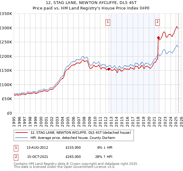 12, STAG LANE, NEWTON AYCLIFFE, DL5 4ST: Price paid vs HM Land Registry's House Price Index