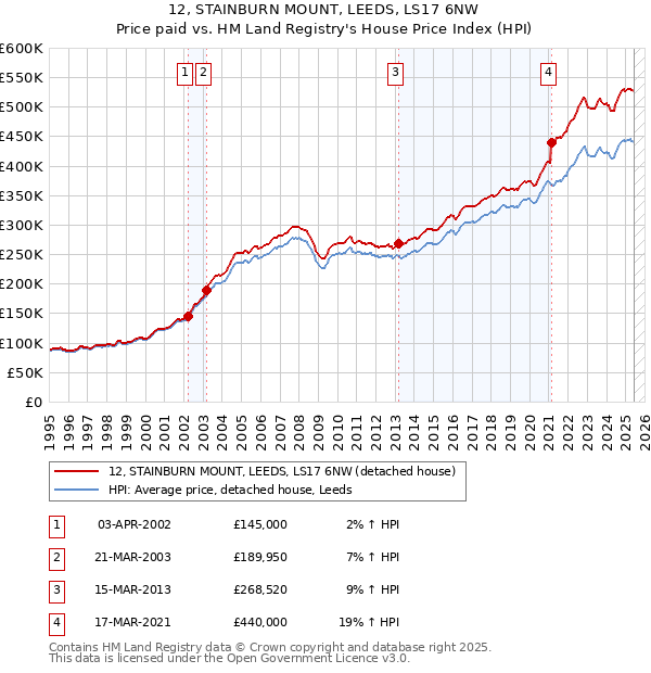 12, STAINBURN MOUNT, LEEDS, LS17 6NW: Price paid vs HM Land Registry's House Price Index
