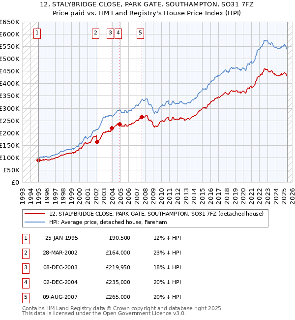 12, STALYBRIDGE CLOSE, PARK GATE, SOUTHAMPTON, SO31 7FZ: Price paid vs HM Land Registry's House Price Index