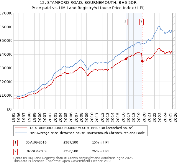 12, STAMFORD ROAD, BOURNEMOUTH, BH6 5DR: Price paid vs HM Land Registry's House Price Index