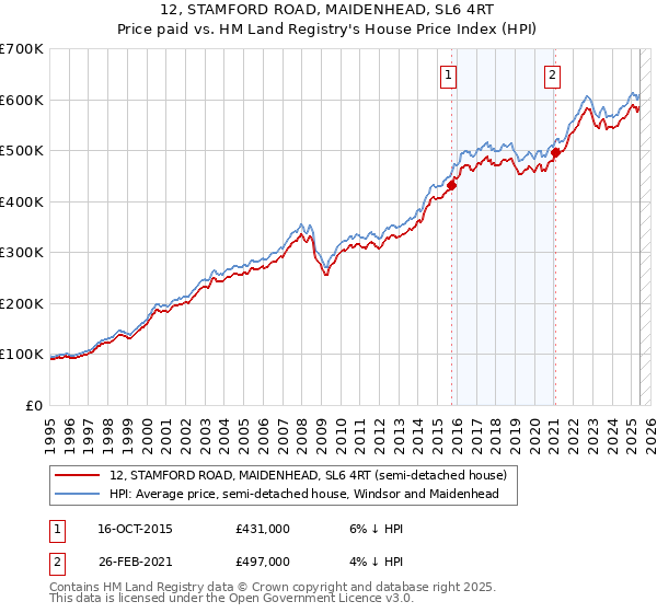 12, STAMFORD ROAD, MAIDENHEAD, SL6 4RT: Price paid vs HM Land Registry's House Price Index