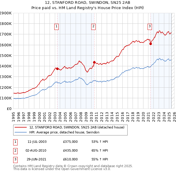 12, STANFORD ROAD, SWINDON, SN25 2AB: Price paid vs HM Land Registry's House Price Index