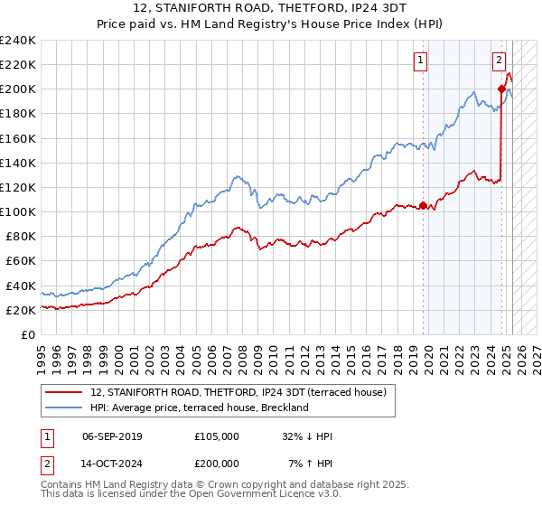 12, STANIFORTH ROAD, THETFORD, IP24 3DT: Price paid vs HM Land Registry's House Price Index