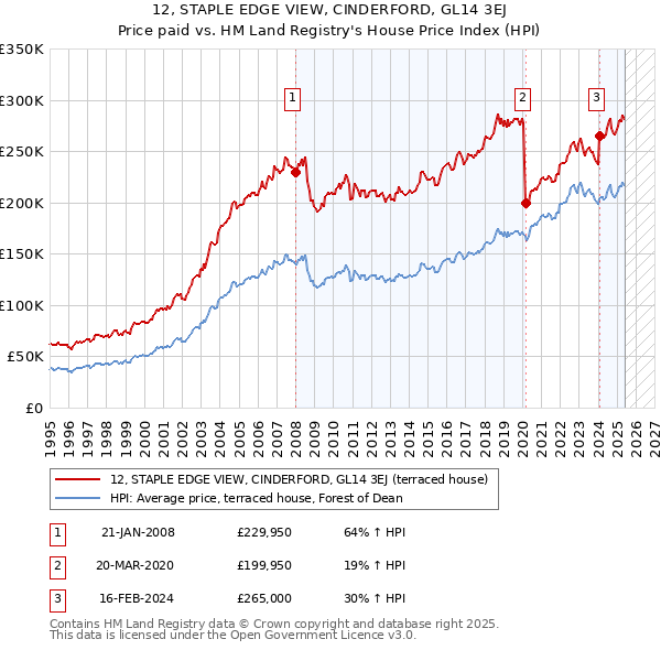 12, STAPLE EDGE VIEW, CINDERFORD, GL14 3EJ: Price paid vs HM Land Registry's House Price Index