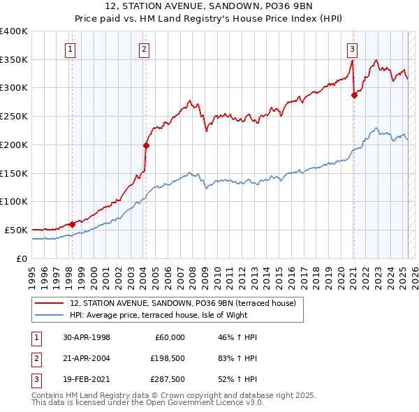 12, STATION AVENUE, SANDOWN, PO36 9BN: Price paid vs HM Land Registry's House Price Index
