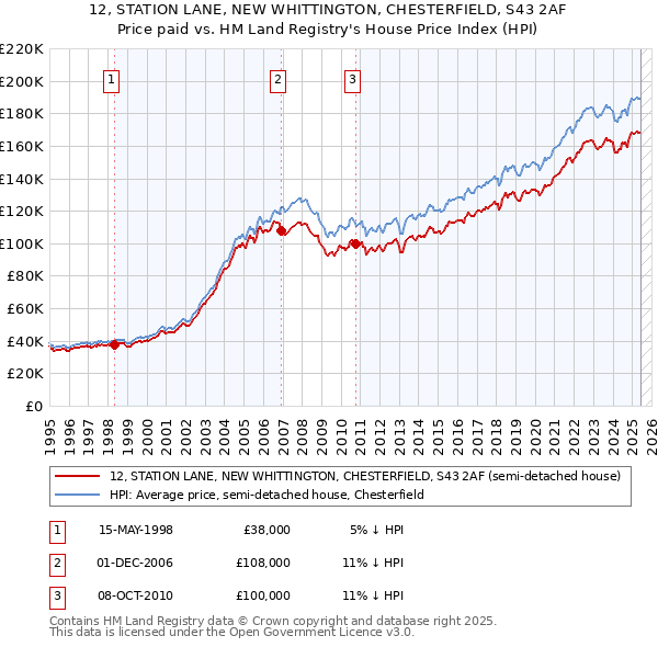 12, STATION LANE, NEW WHITTINGTON, CHESTERFIELD, S43 2AF: Price paid vs HM Land Registry's House Price Index