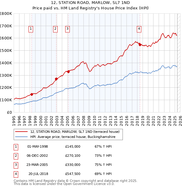 12, STATION ROAD, MARLOW, SL7 1ND: Price paid vs HM Land Registry's House Price Index