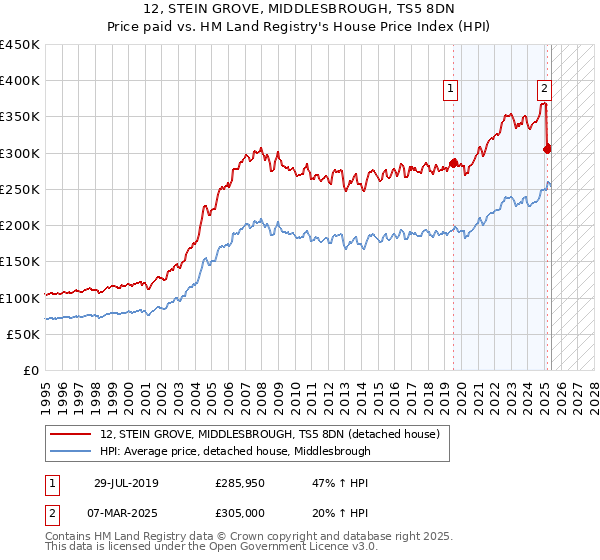 12, STEIN GROVE, MIDDLESBROUGH, TS5 8DN: Price paid vs HM Land Registry's House Price Index
