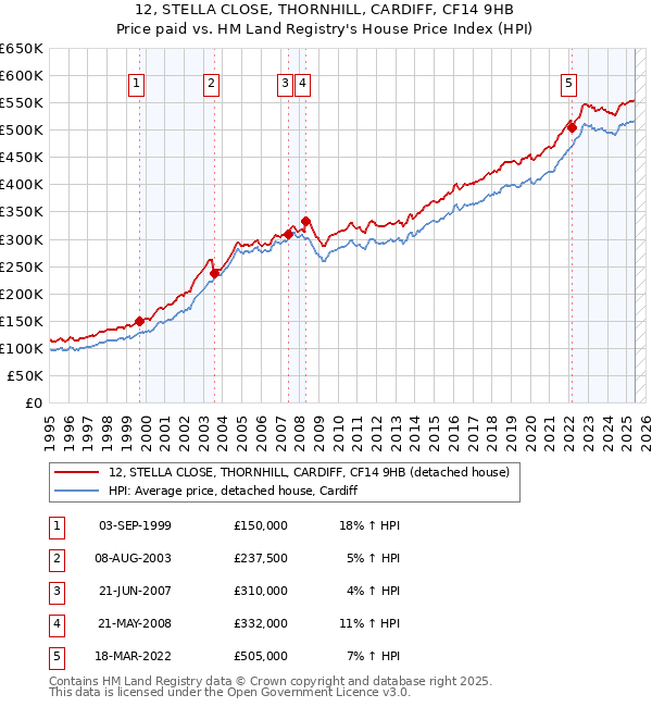 12, STELLA CLOSE, THORNHILL, CARDIFF, CF14 9HB: Price paid vs HM Land Registry's House Price Index