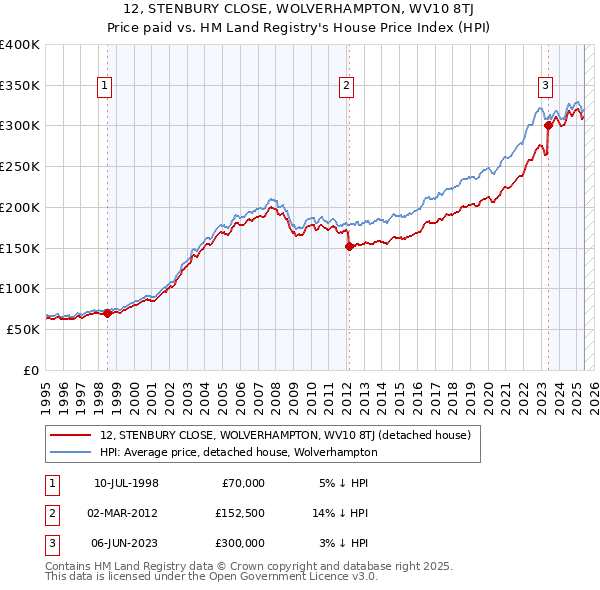 12, STENBURY CLOSE, WOLVERHAMPTON, WV10 8TJ: Price paid vs HM Land Registry's House Price Index