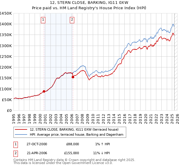 12, STERN CLOSE, BARKING, IG11 0XW: Price paid vs HM Land Registry's House Price Index