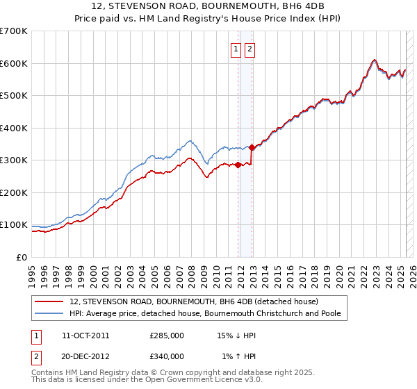 12, STEVENSON ROAD, BOURNEMOUTH, BH6 4DB: Price paid vs HM Land Registry's House Price Index