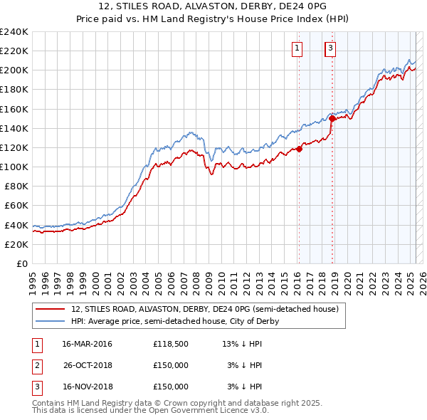 12, STILES ROAD, ALVASTON, DERBY, DE24 0PG: Price paid vs HM Land Registry's House Price Index