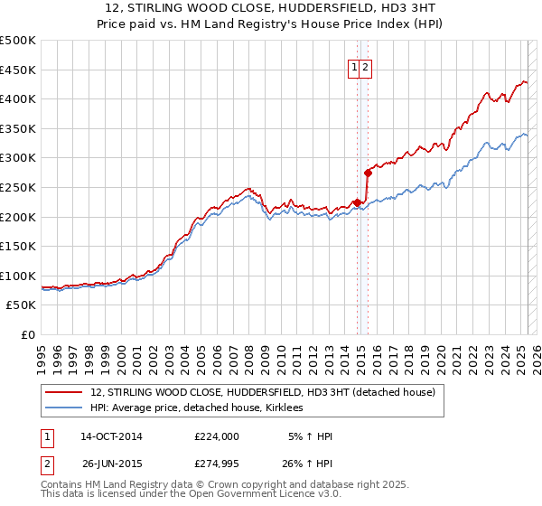 12, STIRLING WOOD CLOSE, HUDDERSFIELD, HD3 3HT: Price paid vs HM Land Registry's House Price Index