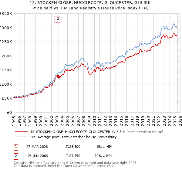 12, STOCKEN CLOSE, HUCCLECOTE, GLOUCESTER, GL3 3UL: Price paid vs HM Land Registry's House Price Index