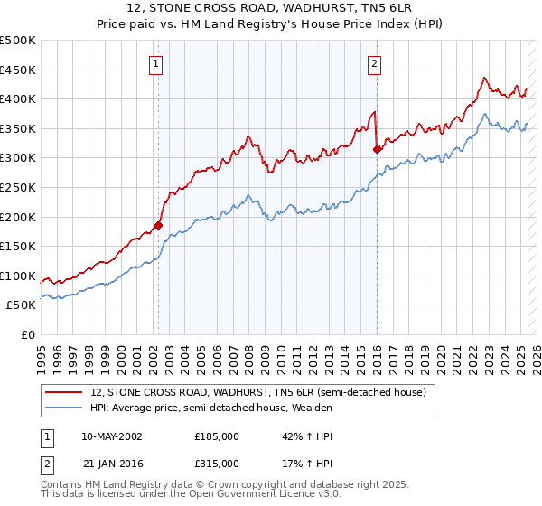 12, STONE CROSS ROAD, WADHURST, TN5 6LR: Price paid vs HM Land Registry's House Price Index