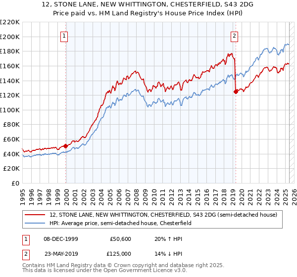 12, STONE LANE, NEW WHITTINGTON, CHESTERFIELD, S43 2DG: Price paid vs HM Land Registry's House Price Index