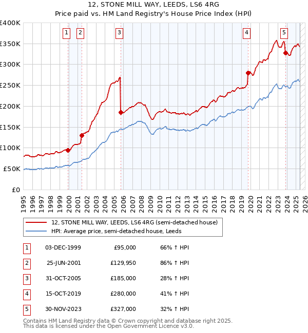 12, STONE MILL WAY, LEEDS, LS6 4RG: Price paid vs HM Land Registry's House Price Index