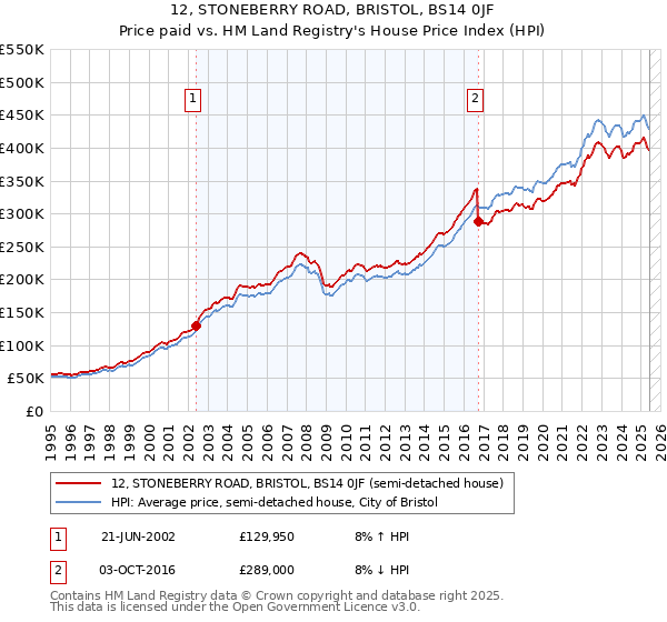 12, STONEBERRY ROAD, BRISTOL, BS14 0JF: Price paid vs HM Land Registry's House Price Index