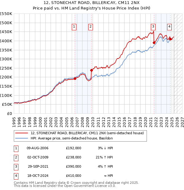 12, STONECHAT ROAD, BILLERICAY, CM11 2NX: Price paid vs HM Land Registry's House Price Index