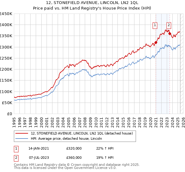 12, STONEFIELD AVENUE, LINCOLN, LN2 1QL: Price paid vs HM Land Registry's House Price Index