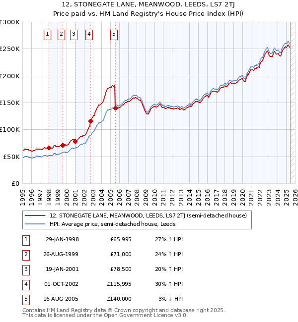 12, STONEGATE LANE, MEANWOOD, LEEDS, LS7 2TJ: Price paid vs HM Land Registry's House Price Index
