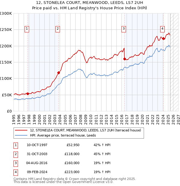 12, STONELEA COURT, MEANWOOD, LEEDS, LS7 2UH: Price paid vs HM Land Registry's House Price Index