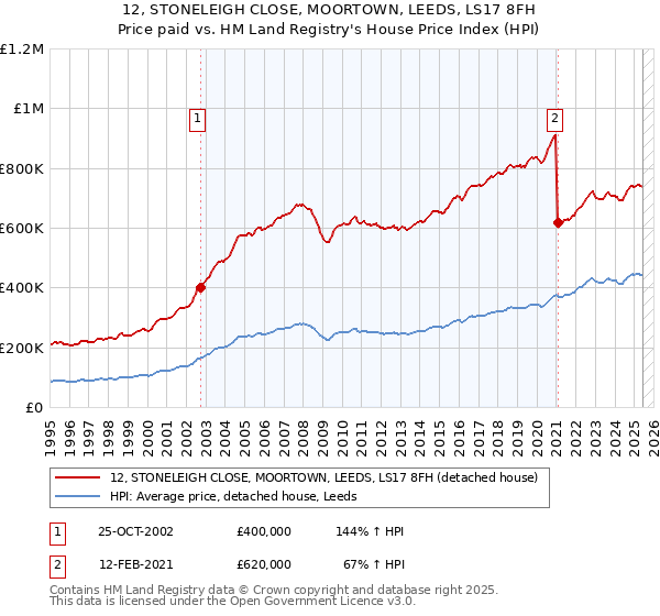 12, STONELEIGH CLOSE, MOORTOWN, LEEDS, LS17 8FH: Price paid vs HM Land Registry's House Price Index