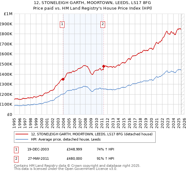 12, STONELEIGH GARTH, MOORTOWN, LEEDS, LS17 8FG: Price paid vs HM Land Registry's House Price Index