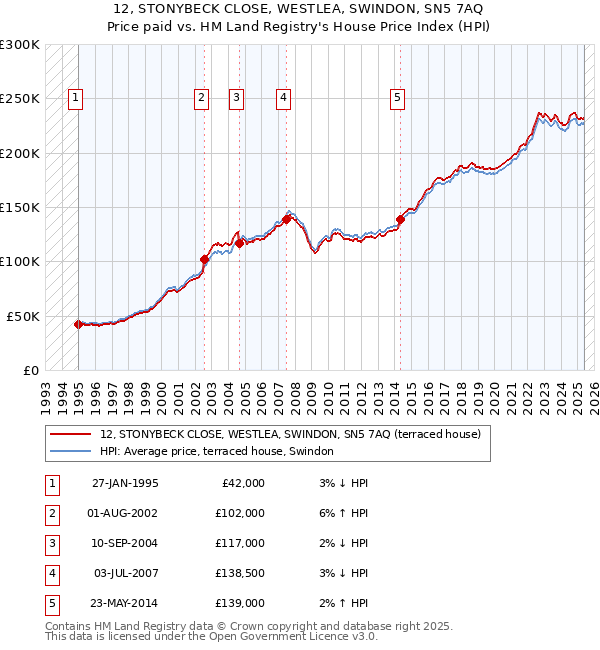 12, STONYBECK CLOSE, WESTLEA, SWINDON, SN5 7AQ: Price paid vs HM Land Registry's House Price Index