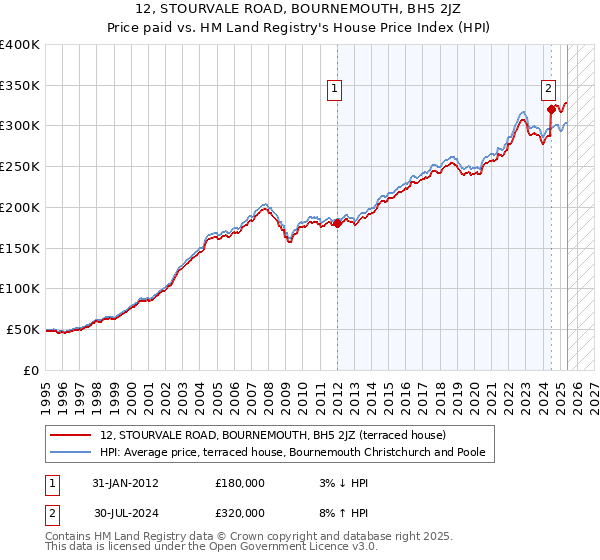 12, STOURVALE ROAD, BOURNEMOUTH, BH5 2JZ: Price paid vs HM Land Registry's House Price Index
