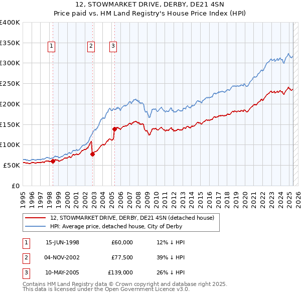 12, STOWMARKET DRIVE, DERBY, DE21 4SN: Price paid vs HM Land Registry's House Price Index