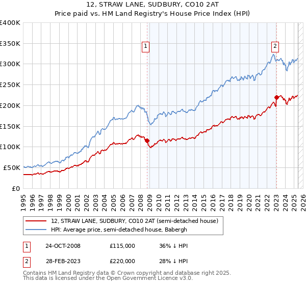 12, STRAW LANE, SUDBURY, CO10 2AT: Price paid vs HM Land Registry's House Price Index