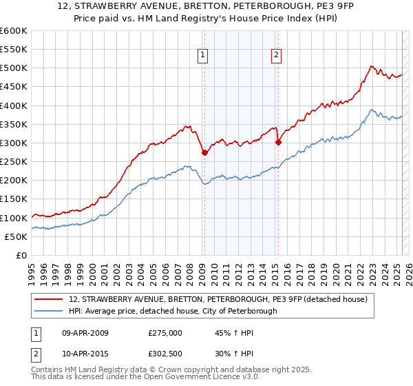 12, STRAWBERRY AVENUE, BRETTON, PETERBOROUGH, PE3 9FP: Price paid vs HM Land Registry's House Price Index