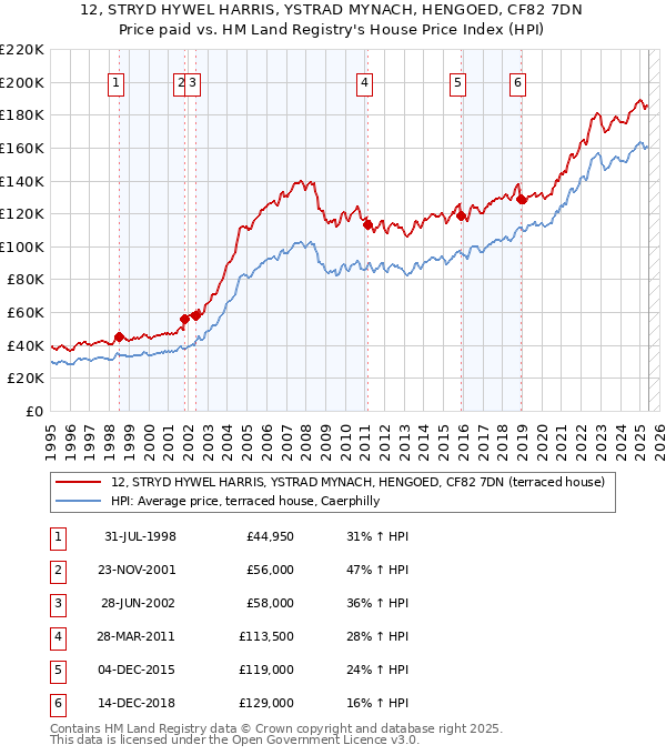 12, STRYD HYWEL HARRIS, YSTRAD MYNACH, HENGOED, CF82 7DN: Price paid vs HM Land Registry's House Price Index